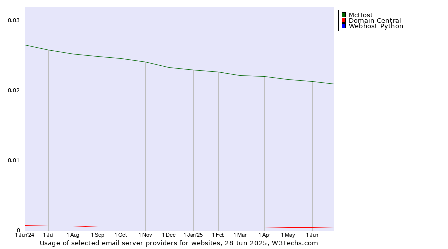 Historical trends in the usage of McHost vs. Domain Central vs. Webhost Python
