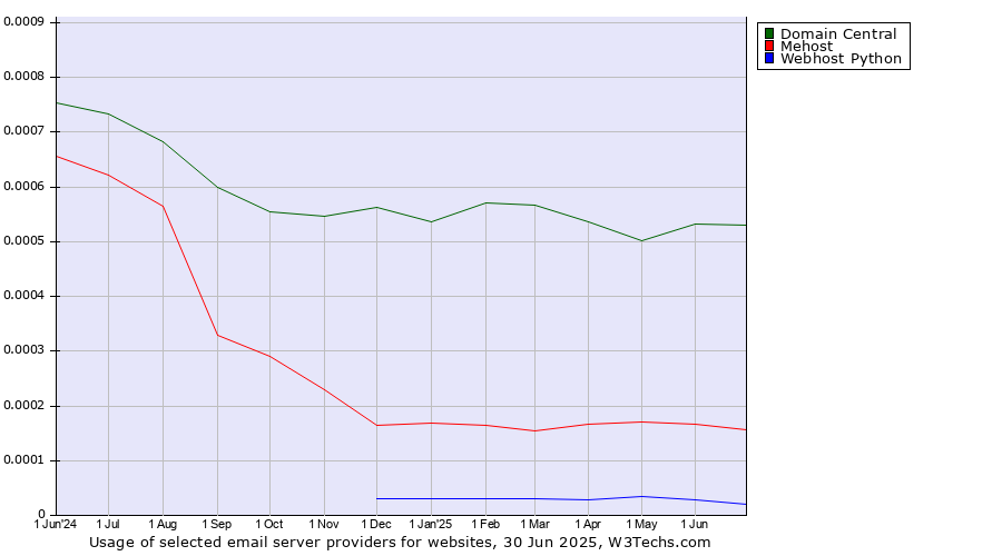 Historical trends in the usage of Domain Central vs. Mehost vs. Webhost Python