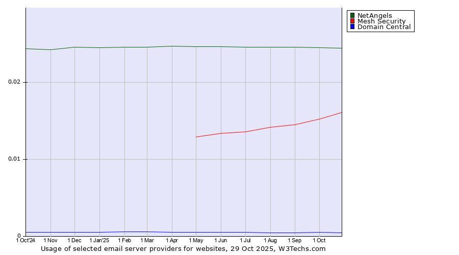 Historical trends in the usage of NetAngels vs. Mesh Security vs. Domain Central