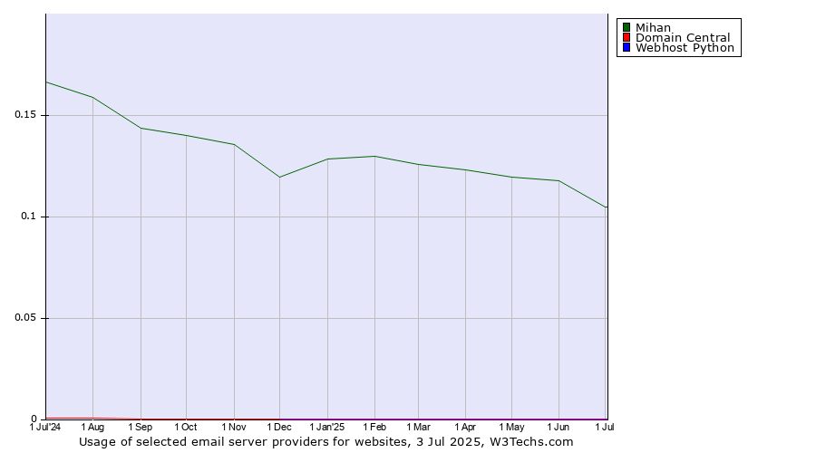 Historical trends in the usage of Mihan vs. Domain Central vs. Webhost Python