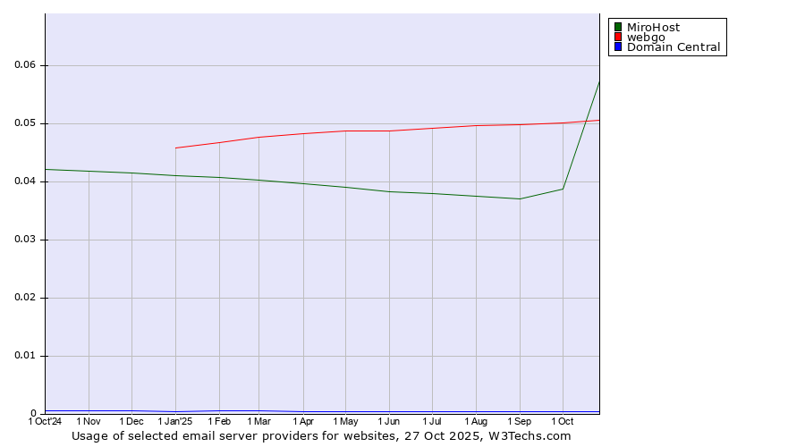Historical trends in the usage of MiroHost vs. webgo vs. Domain Central