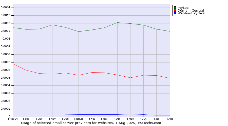 Historical trends in the usage of myLoc vs. Domain Central vs. Webhost Python
