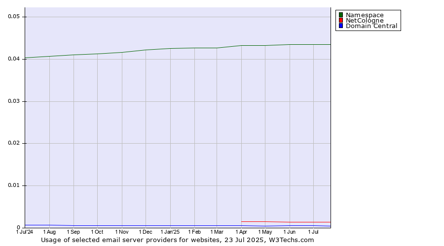 Historical trends in the usage of Namespace vs. NetCologne vs. Domain Central