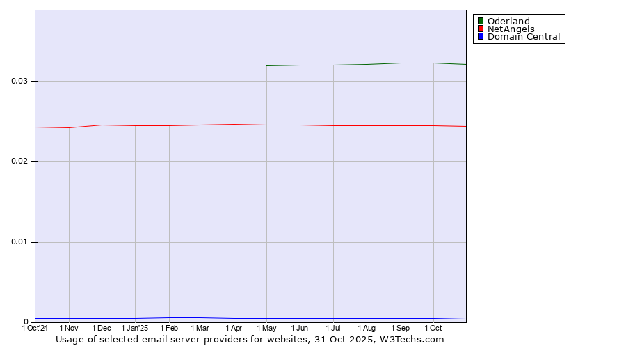 Historical trends in the usage of Oderland vs. NetAngels vs. Domain Central