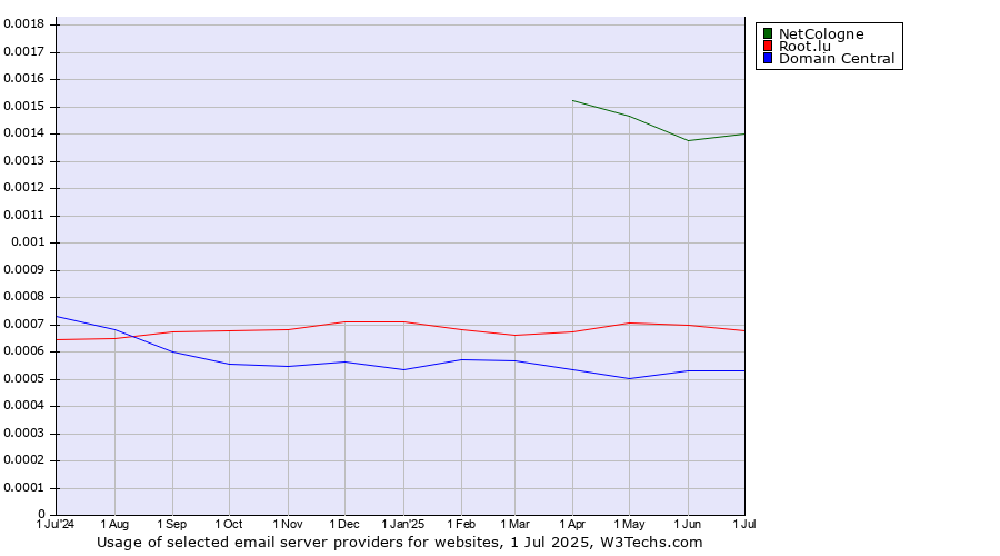 Historical trends in the usage of NetCologne vs. Root.lu vs. Domain Central