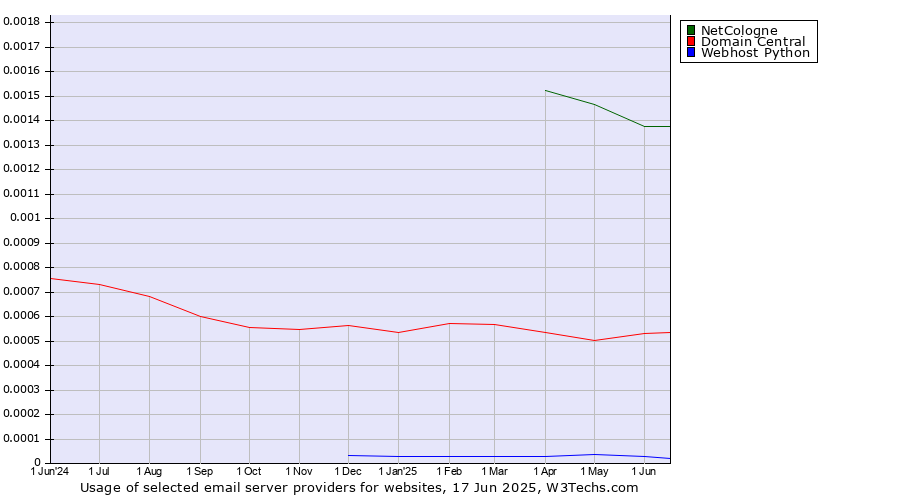 Historical trends in the usage of NetCologne vs. Domain Central vs. Webhost Python