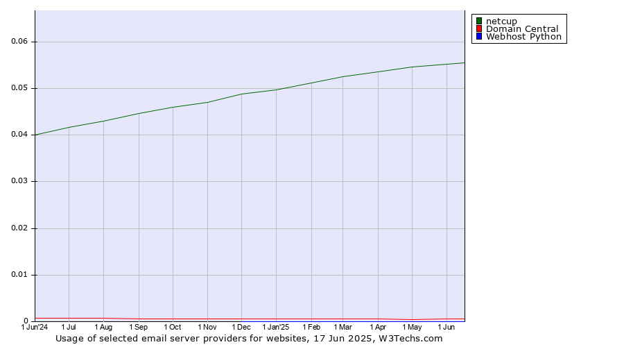 Historical trends in the usage of netcup vs. Domain Central vs. Webhost Python