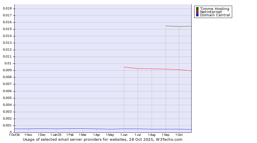 Historical trends in the usage of Timme Hosting vs. Netinternet vs. Domain Central