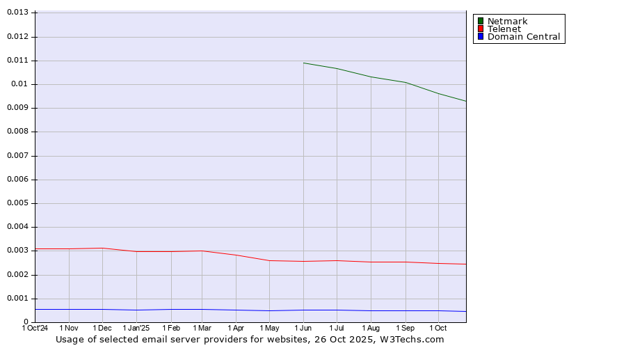 Historical trends in the usage of Netmark vs. Telenet vs. Domain Central
