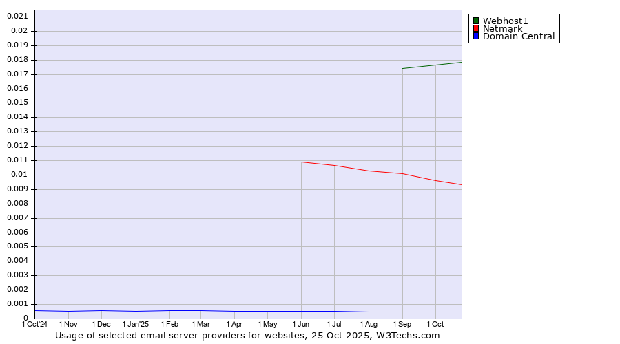 Historical trends in the usage of Webhost1 vs. Netmark vs. Domain Central