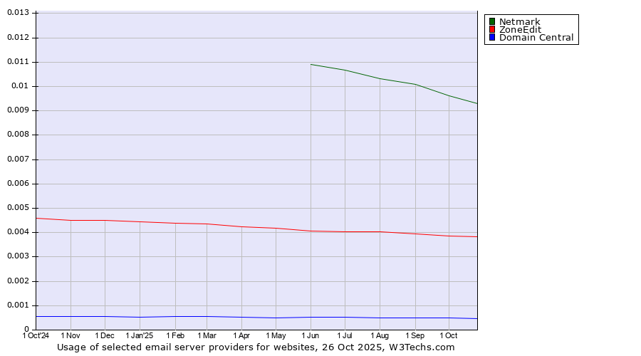 Historical trends in the usage of Netmark vs. ZoneEdit vs. Domain Central