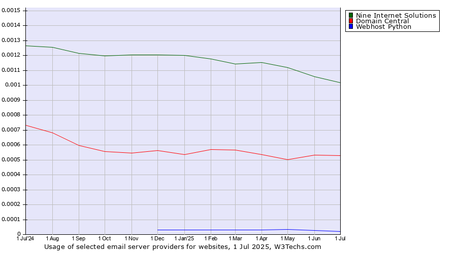 Historical trends in the usage of Nine Internet Solutions vs. Domain Central vs. Webhost Python