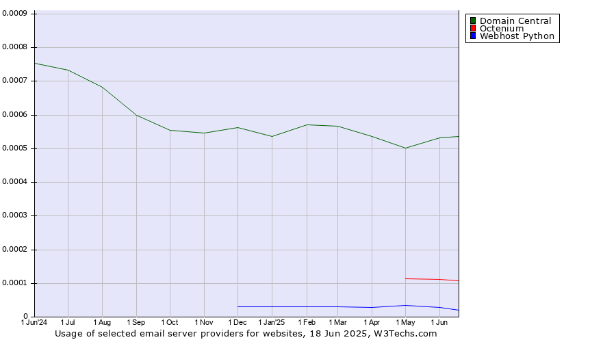 Historical trends in the usage of Domain Central vs. Octenium vs. Webhost Python
