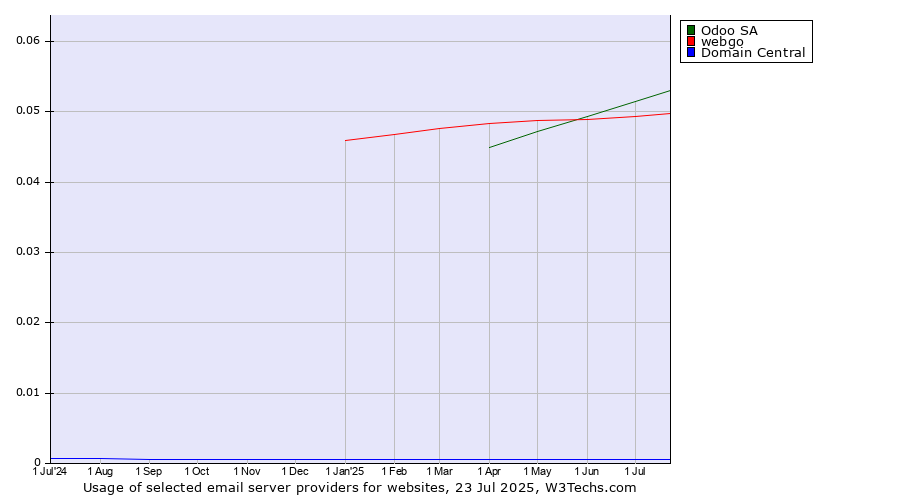 Historical trends in the usage of Odoo SA vs. webgo vs. Domain Central