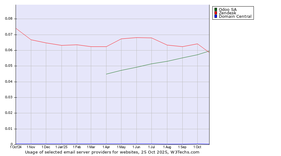 Historical trends in the usage of Odoo SA vs. Zendesk vs. Domain Central