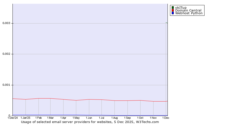 Historical trends in the usage of okITup vs. Domain Central vs. Webhost Python