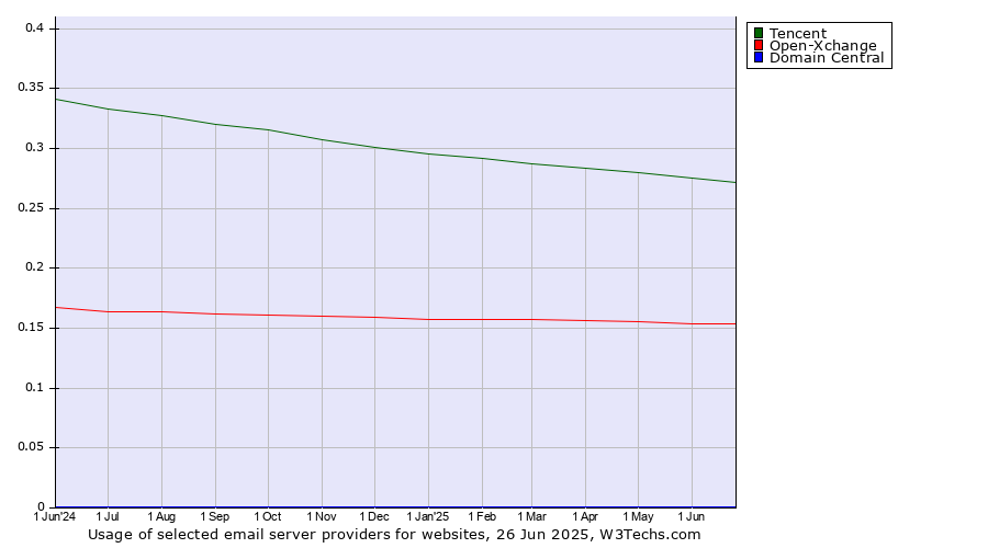Historical trends in the usage of Tencent vs. Open-Xchange vs. Domain Central
