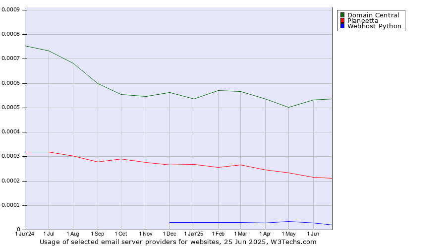 Historical trends in the usage of Domain Central vs. Planeetta vs. Webhost Python