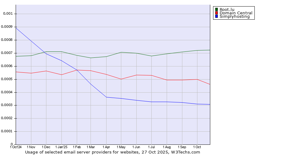 Historical trends in the usage of Root.lu vs. Domain Central vs. Simplyhosting