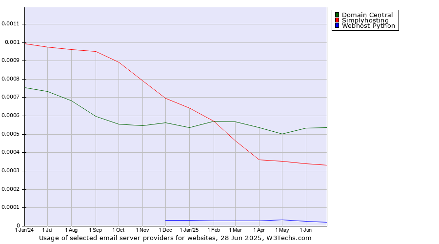 Historical trends in the usage of Domain Central vs. Simplyhosting vs. Webhost Python