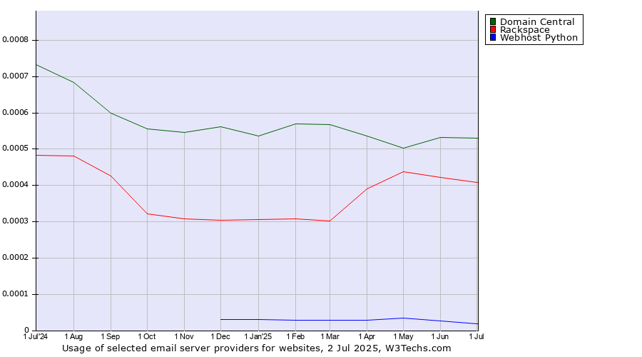 Historical trends in the usage of Domain Central vs. Rackspace vs. Webhost Python