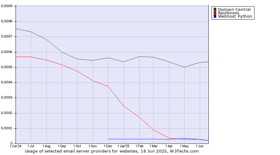 Historical trends in the usage of Domain Central vs. Raidboxes vs. Webhost Python