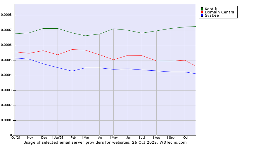 Historical trends in the usage of Root.lu vs. Domain Central vs. Sysbee