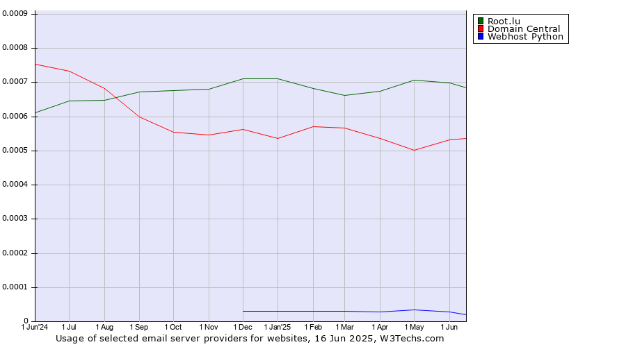 Historical trends in the usage of Root.lu vs. Domain Central vs. Webhost Python