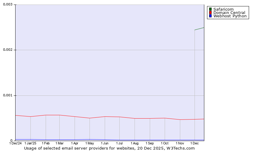 Historical trends in the usage of Safaricom vs. Domain Central vs. Webhost Python
