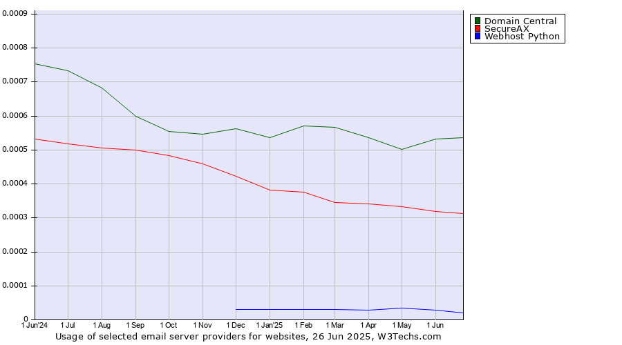 Historical trends in the usage of Domain Central vs. SecureAX vs. Webhost Python