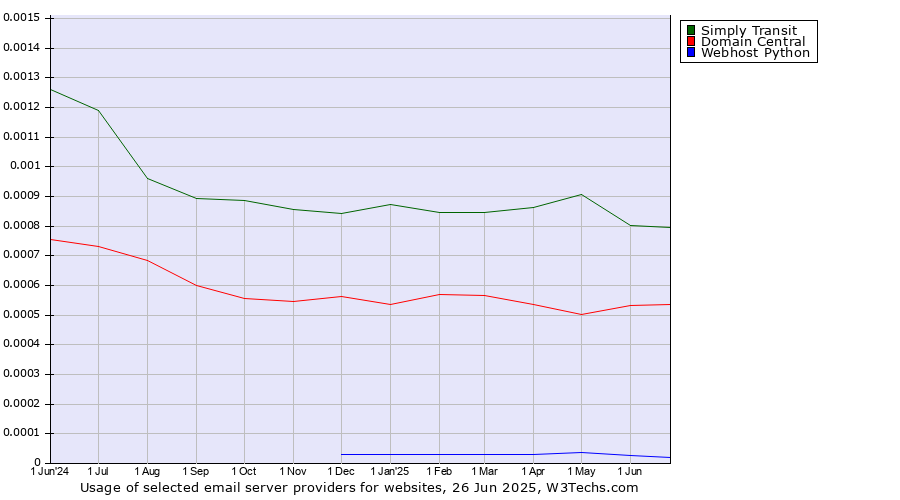 Historical trends in the usage of Simply Transit vs. Domain Central vs. Webhost Python