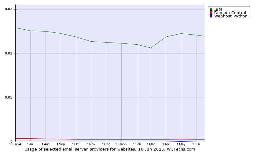 Historical trends in the usage of IBM vs. Domain Central vs. Webhost Python