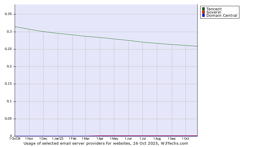 Historical trends in the usage of Tencent vs. Soverin vs. Domain Central