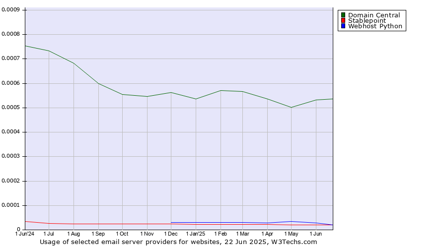 Historical trends in the usage of Domain Central vs. Stablepoint vs. Webhost Python