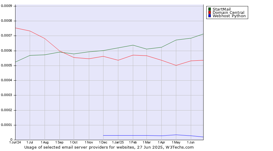 Historical trends in the usage of StartMail vs. Domain Central vs. Webhost Python