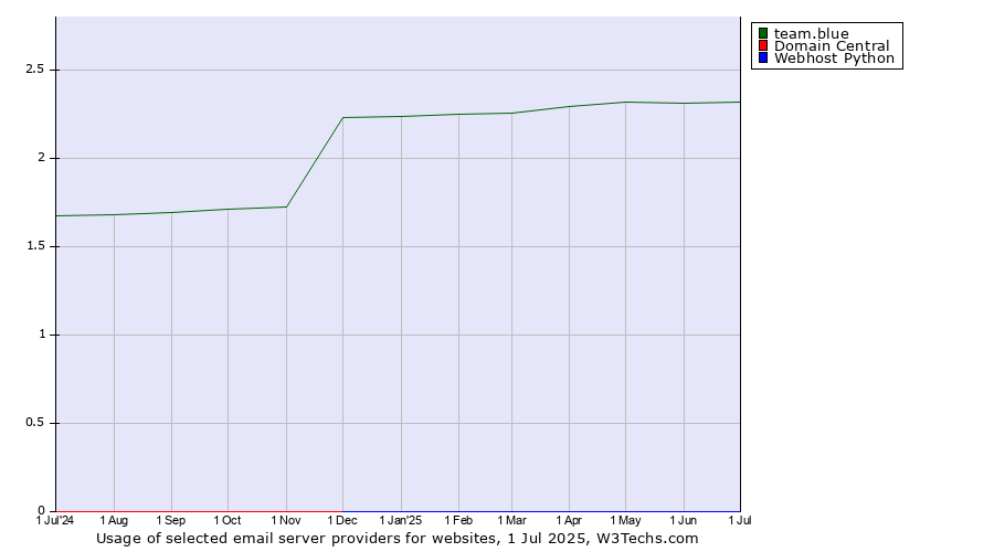 Historical trends in the usage of team.blue vs. Domain Central vs. Webhost Python