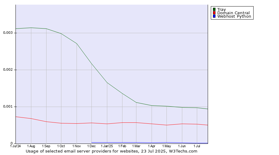 Historical trends in the usage of Tray vs. Domain Central vs. Webhost Python