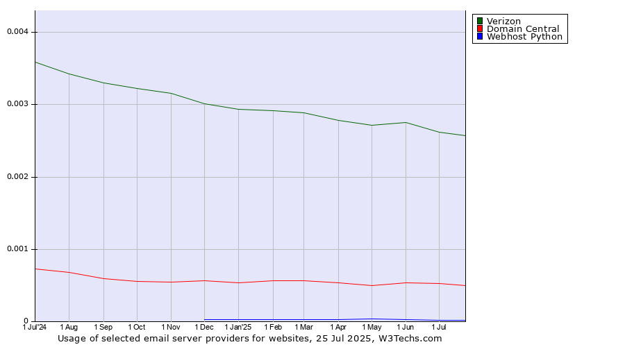 Historical trends in the usage of Verizon vs. Domain Central vs. Webhost Python