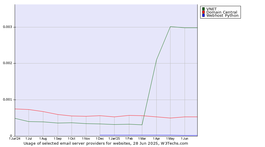 Historical trends in the usage of VNET vs. Domain Central vs. Webhost Python