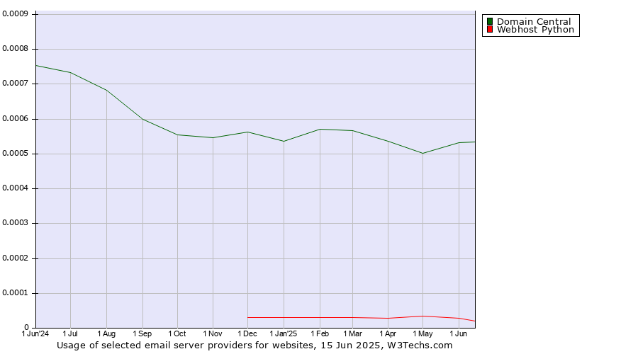 Historical trends in the usage of Domain Central vs. Webhost Python