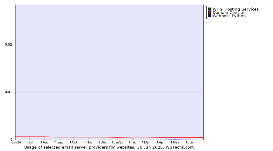 Historical trends in the usage of Domain Central vs. WHG Hosting Services vs. Webhost Python