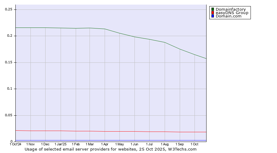 Historical trends in the usage of Domainfactory vs. easyDNS Group vs. Domain.com