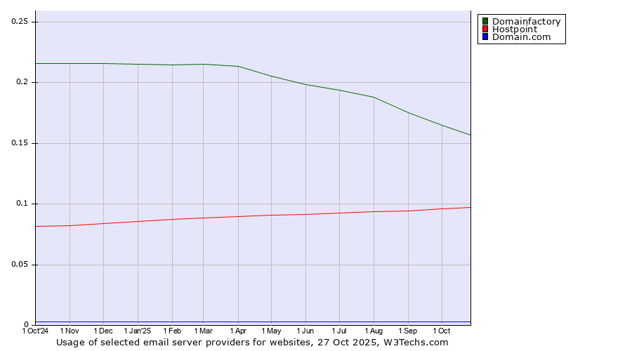 Historical trends in the usage of Domainfactory vs. Hostpoint vs. Domain.com