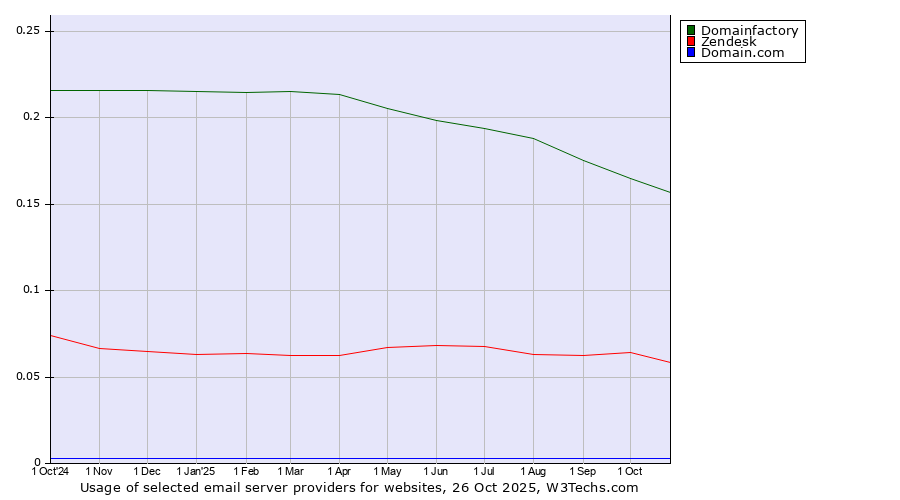 Historical trends in the usage of Domainfactory vs. Zendesk vs. Domain.com