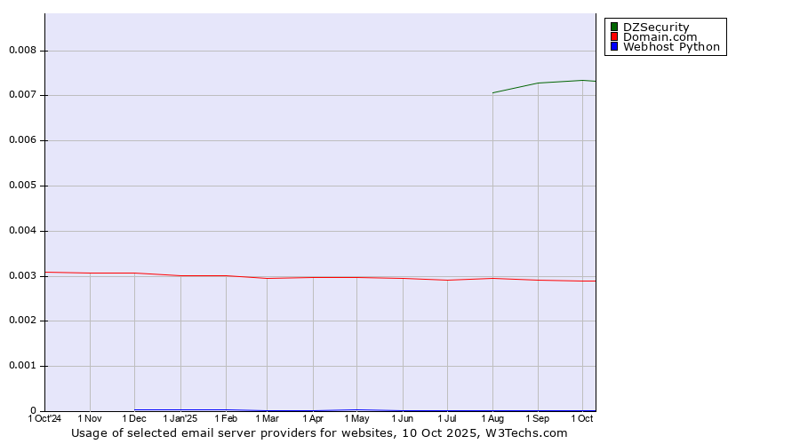 Historical trends in the usage of DZSecurity vs. Domain.com vs. Webhost Python