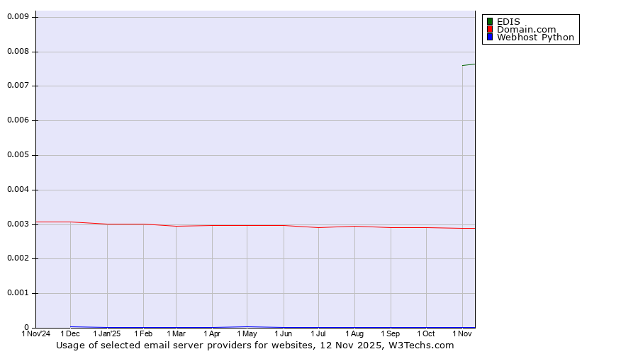 Historical trends in the usage of EDIS vs. Domain.com vs. Webhost Python