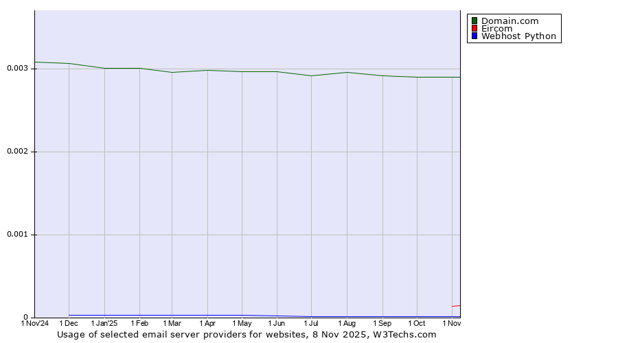 Historical trends in the usage of Domain.com vs. Eircom vs. Webhost Python