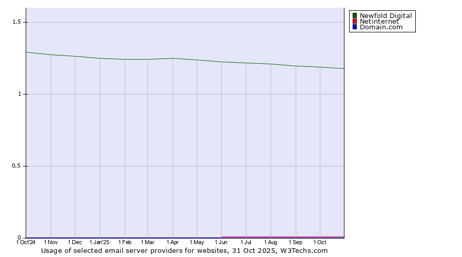 Historical trends in the usage of Newfold Digital vs. Netinternet vs. Domain.com