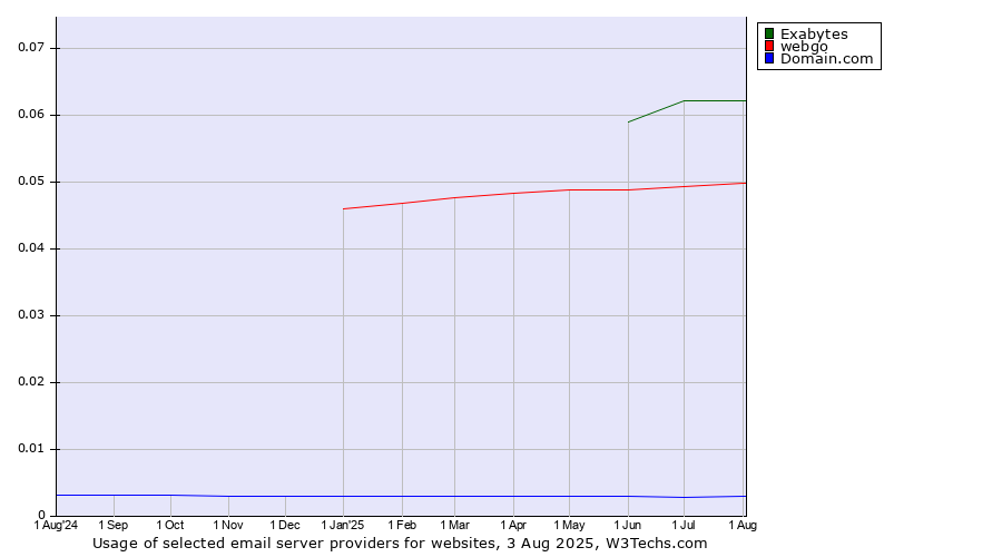 Historical trends in the usage of Exabytes vs. webgo vs. Domain.com