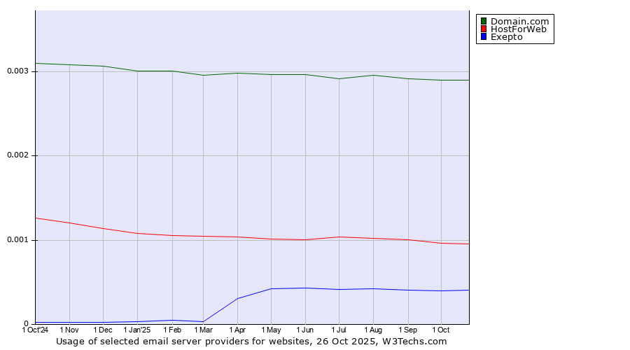 Historical trends in the usage of Domain.com vs. HostForWeb vs. Exepto